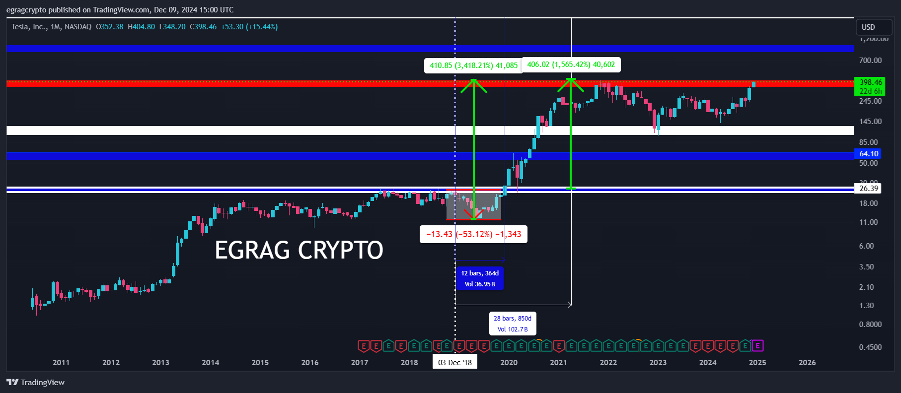 XRP是否会像特斯拉一样实现10至30倍的反弹?许多人仍存在疑虑