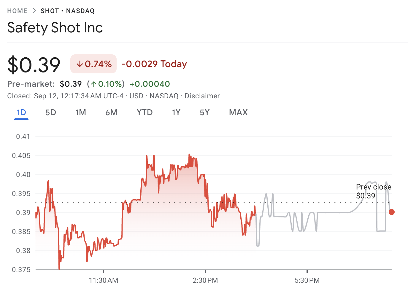 Safety Shot 股价因 BONK 子公司成立引起的下跌至两个月低点