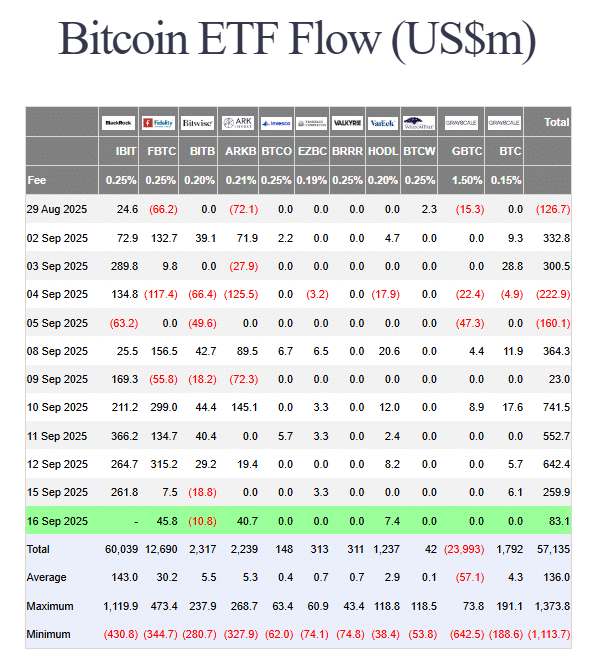 美联储降息前夕，比特币 ETF 流入量创下7月以来最大增幅，激增到新高