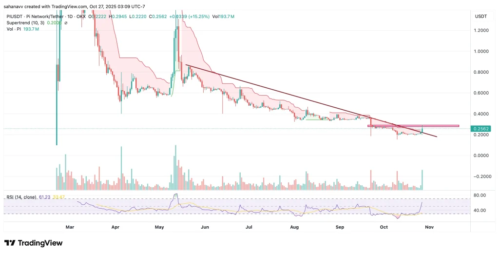 Pi Network 价格预测：PI 是否能够继续保持其突然上涨20%的势头？