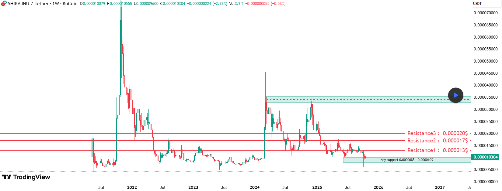 Shiba Inu 将达到多少涨幅，如果它成功保持在 0.000010 美元的关键支撑位？