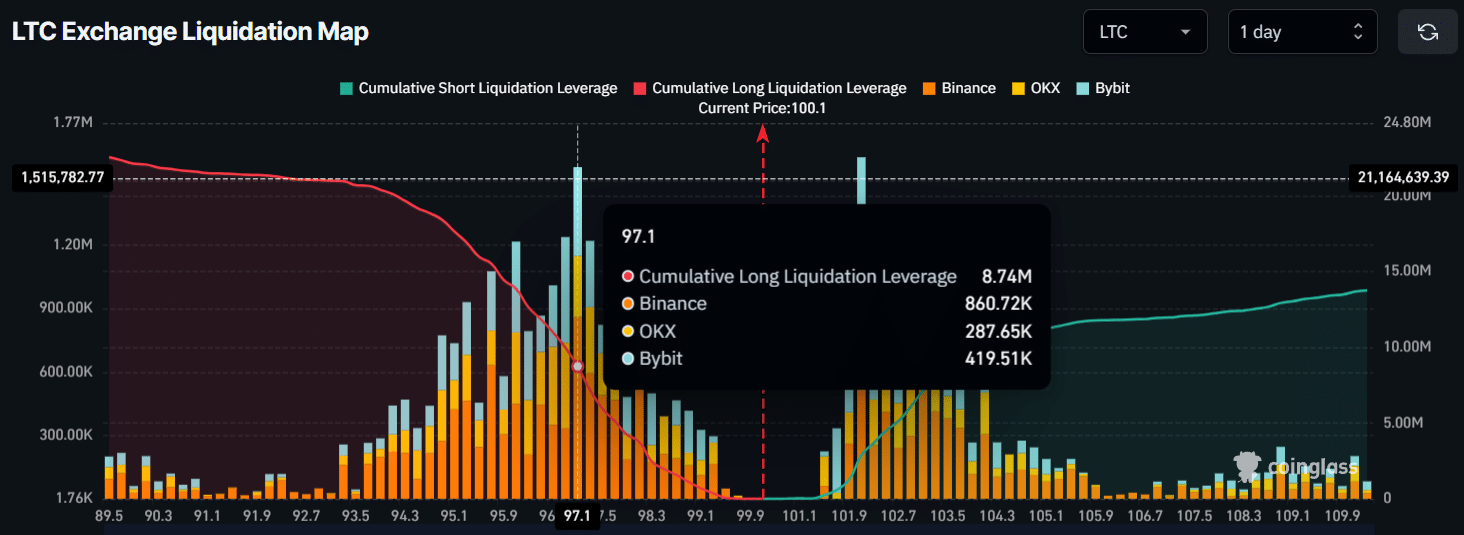 莱特币的105美元支撑位:将解锁LTC 137美元的关键吗?