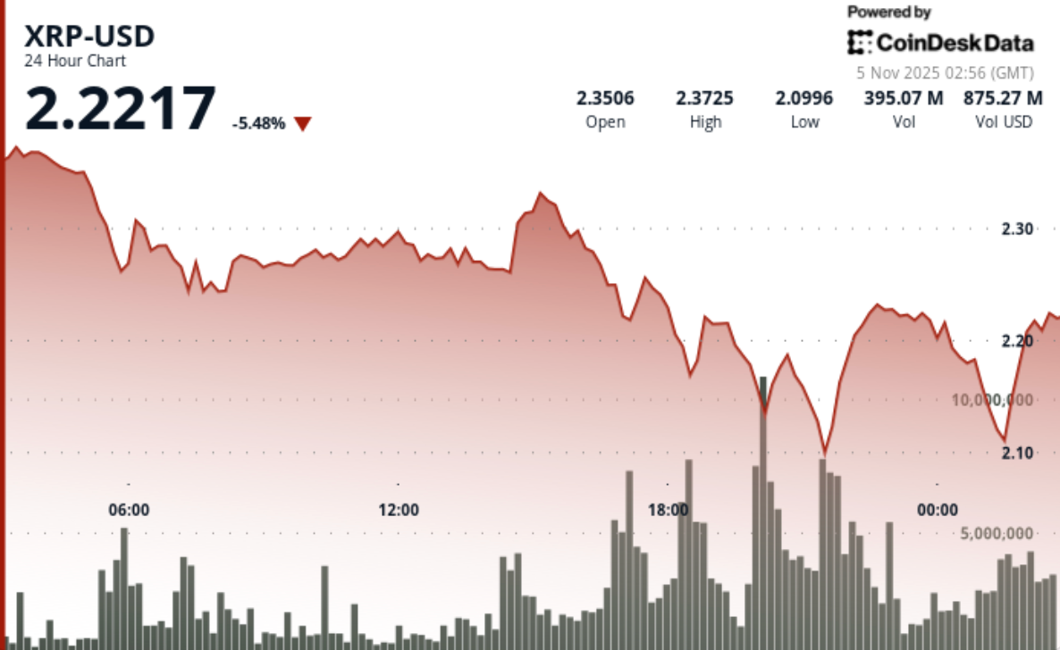 受比特币情绪拖累，瑞波币（XRP）遭遇6%跌幅。