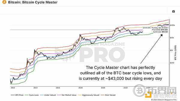Predictive Model for the Next Bitcoin Bear Market