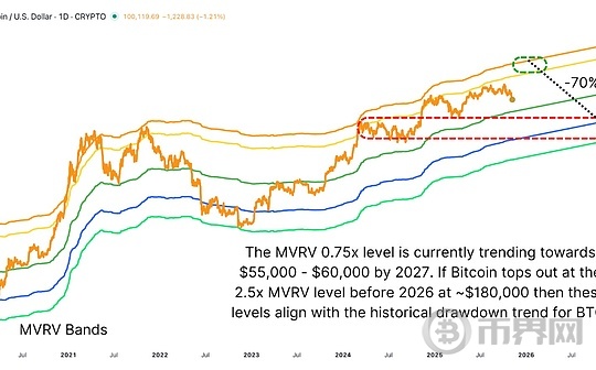 Predictive Model for the Next Bitcoin Bear Market