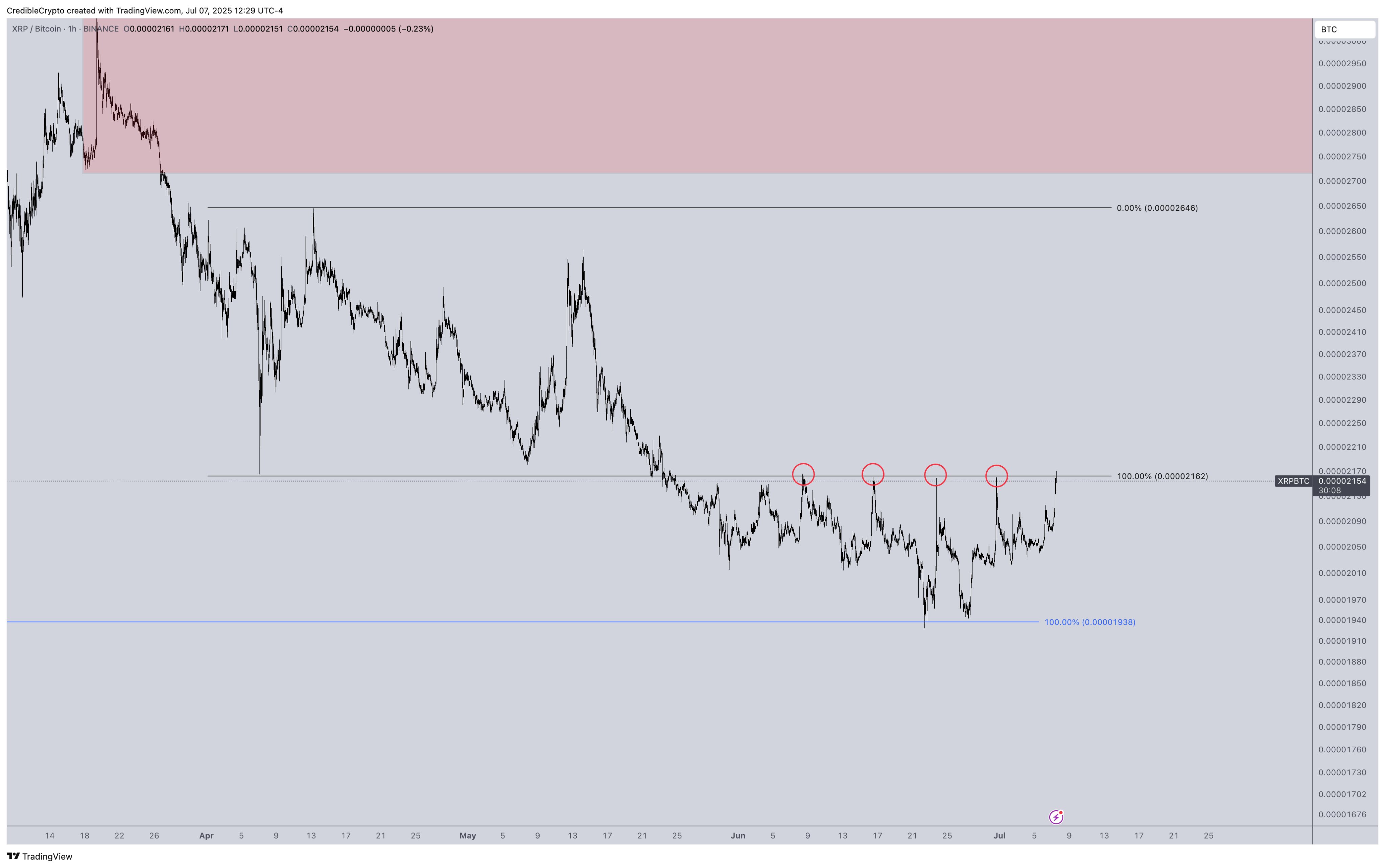 XRP近30天第五次接近BTC关键阻力:XRP能超越比特币吗?