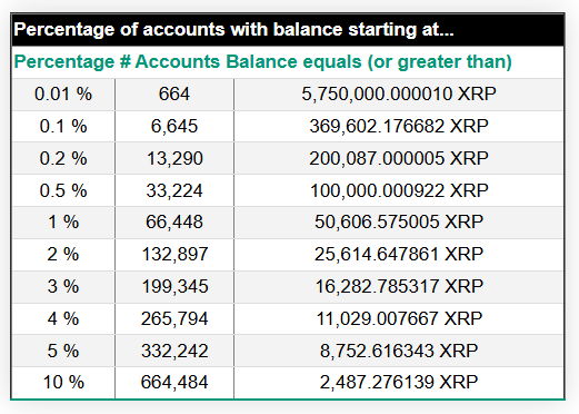XRP 富豪榜前1%、5%和10%的持有者,如果XRP价格达到10美元,将获利多少?
