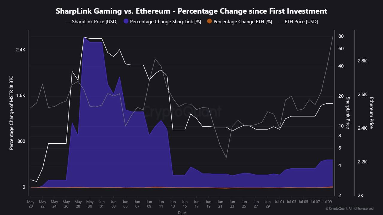 Sharplink increases ETH purchasing power, buying a total of 64 million USD, surpassing Ethereum Foundation reserves.
