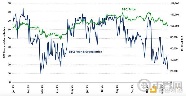 VanEck：比特币从12万跌至9万 谁是卖家 谁在加码