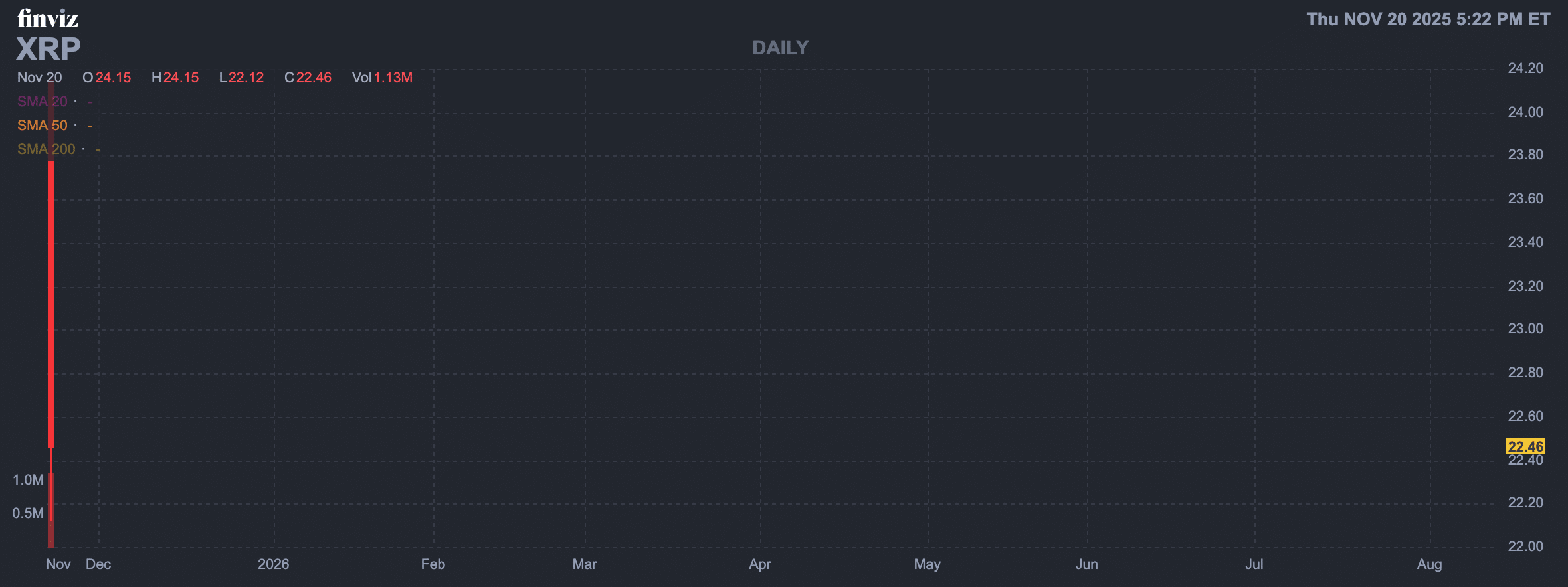 Bitwise XRP ETF首日成交额达2170万美元,收盘下跌。